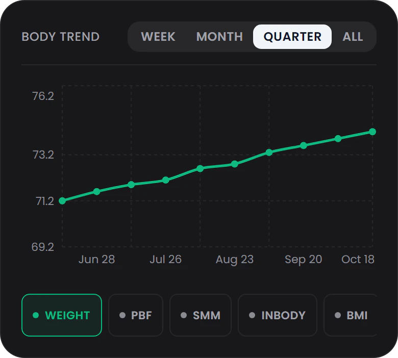 Body trend chart over a quarter: weight climbing steadily from 71.2 kg in June to 74.2 kg in October.