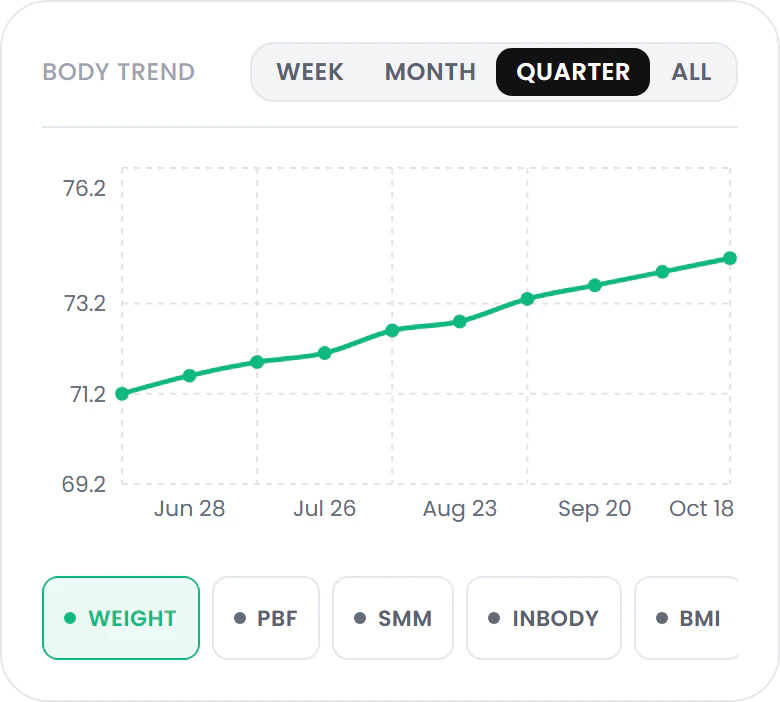 Body trend chart over a quarter: weight climbing steadily from 71.2 kg in June to 74.2 kg in October.